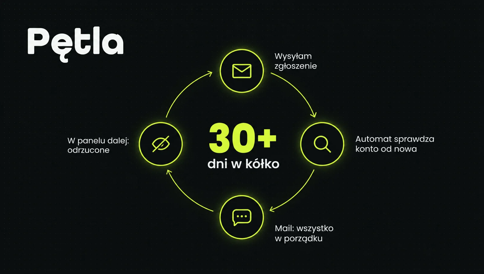 Pętla zgłoszeń: wysyłamy zgłoszenie, automat od nowa sprawdza konto, przychodzi mail, że wszystko w porządku, w panelu reklamy dalej odrzucone. Ponad 30 dni w kółko