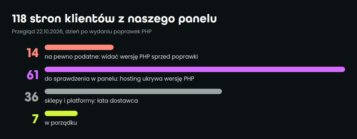 Wynik przeglądu: 118 stron, 14 na pewno podatnych, 61 do sprawdzenia w panelu, 36 łata dostawca, 7 w porządku