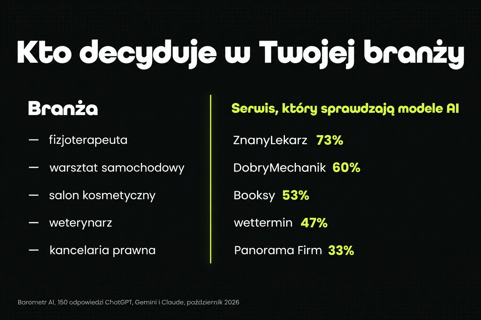 Kto decyduje w Twojej branży. Serwis, który sprawdzają modele AI: fizjoterapeuta ZnanyLekarz 73%, warsztat samochodowy DobryMechanik 60%, salon kosmetyczny Booksy 53%, weterynarz wettermin 47%, kancelaria prawna Panorama Firm 33%. Barometr AI, 150 odpowiedzi ChatGPT, Gemini i Claude, październik 2026