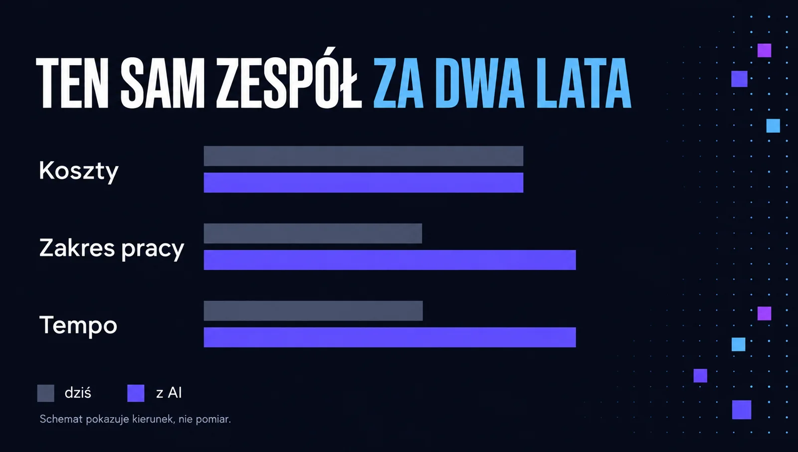 Ten sam zespół za dwa lata z AI: koszty podobne, zakres pracy i tempo mniej więcej dwa razy większe. Schemat pokazuje kierunek, nie pomiar