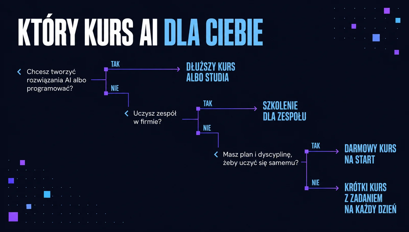 Który kurs AI dla Ciebie: jeśli chcesz tworzyć rozwiązania AI, dłuższy kurs albo studia; jeśli uczysz zespół, szkolenie dla zespołu; jeśli masz plan i dyscyplinę, darmowy kurs na start; w przeciwnym razie krótki kurs z zadaniem na każdy dzień