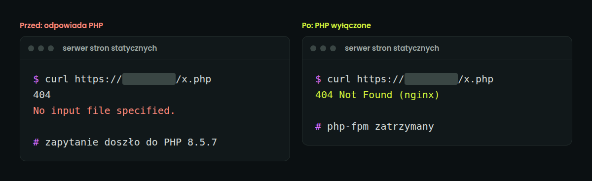 Zapytanie o plik .php przed zmianą trafiało do PHP, po zmianie serwer odpowiada 404